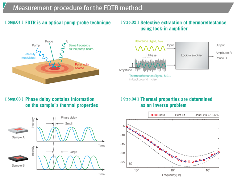 Measurement procedure for the frequency-domain thermoreflectance method.