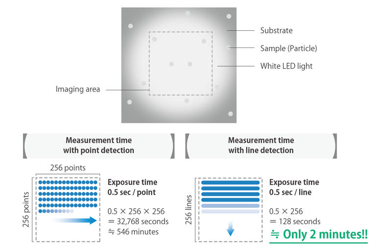Figure 3: Comparison of measurement times for point detection and line detection.
