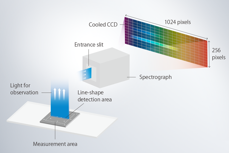 Ultra-fast, high definition dark-field spectral imaging with line detection optics and high pixel CCD.