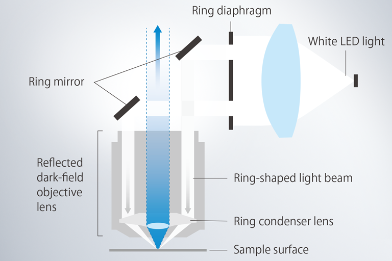 Figure. 1: Epi-illumination dark-field microscopy