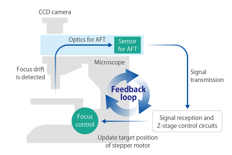 Figure 4: Auto Focus Tracking (AFT) optics.