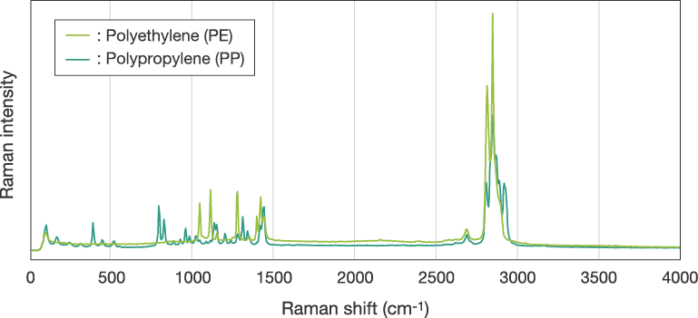 Figure 1: Raman spectra of polyethylene and polypropylene.