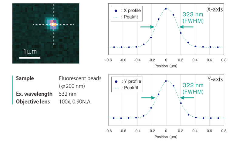 Figure 2: Spatial resolution assessment by intensity profile of fluorescent beads.