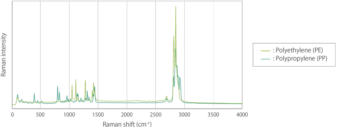 Raman spectra of Polyethylene (PE) and Polypropylene (PP)