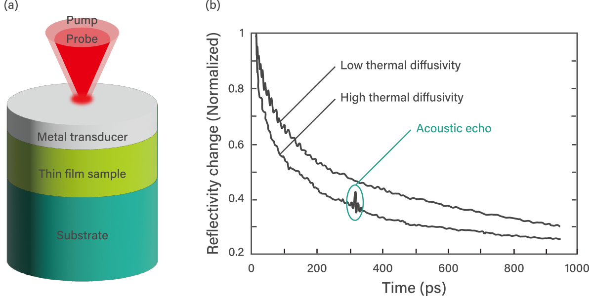 Configuration of TDTR measurement